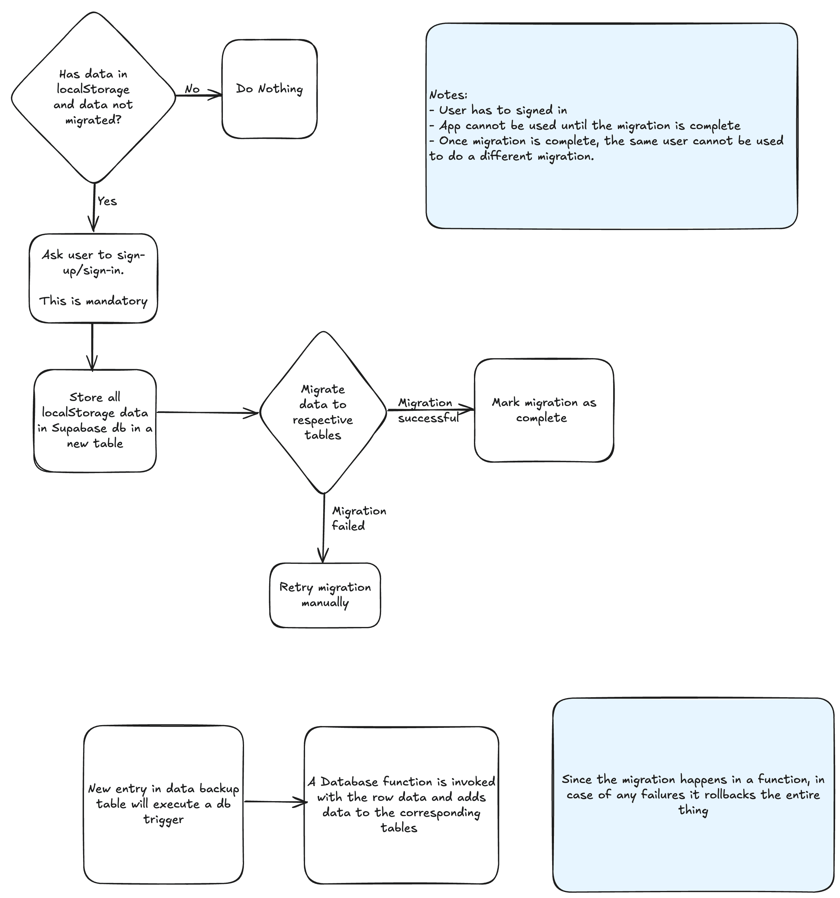 migration architecture