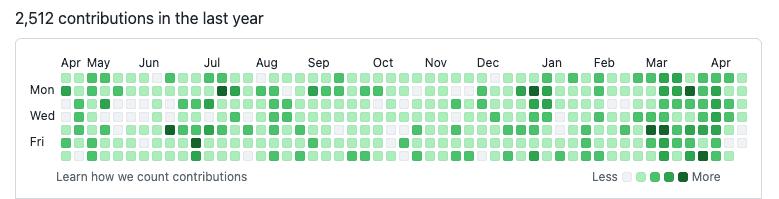 GitHub contribution graph