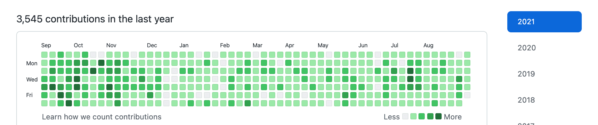 Kent Dodd contribution graph now